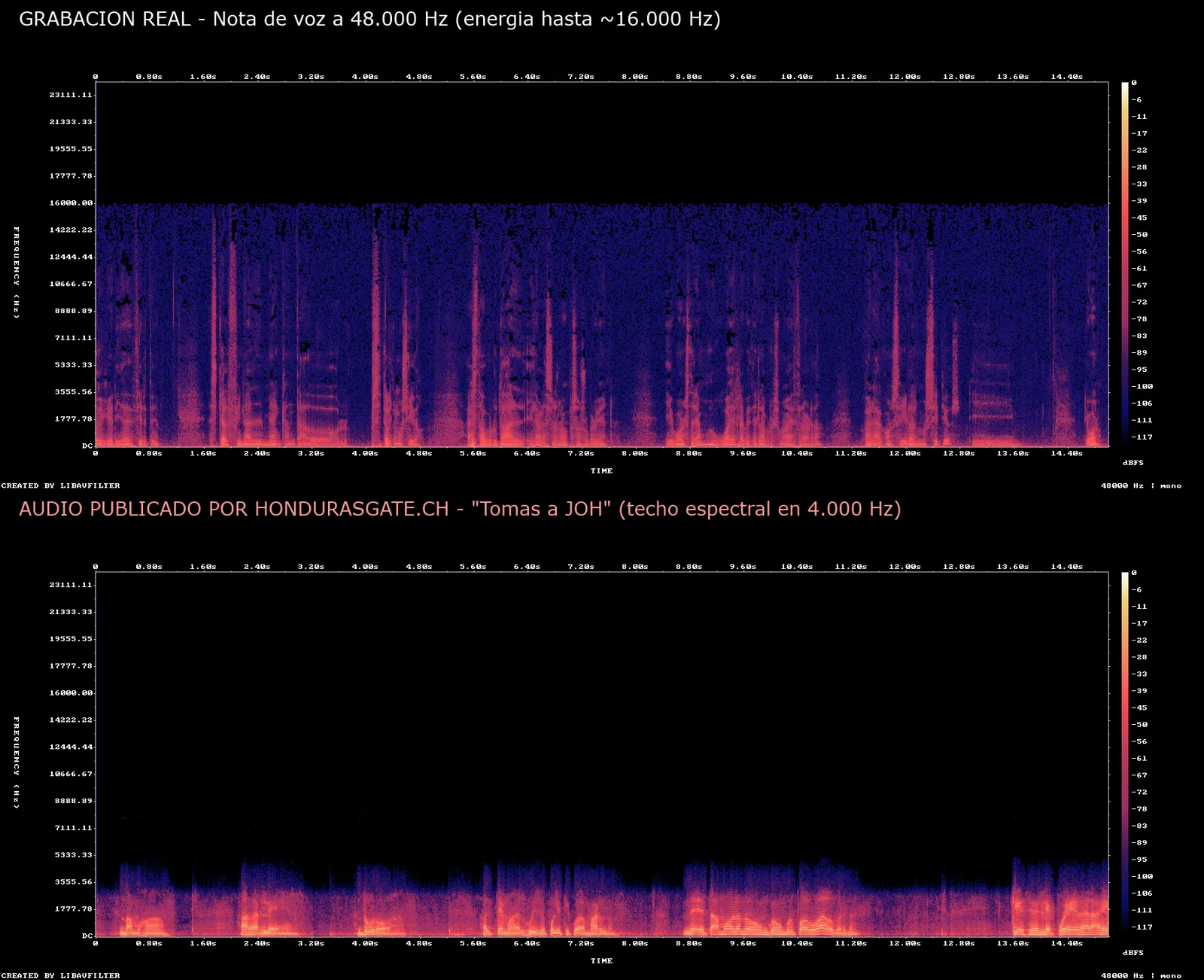 Espectrogramas comparados en ejes idénticos de 0 a 24 kHz: arriba, nota de voz real a 48 kHz con energía hasta 16 kHz; abajo, el audio Tomás a JOH de hondurasgate con techo espectral en 4 kHz